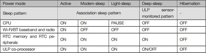 POWER-MODES ESP32 Deep Sleep với Arduino IDE