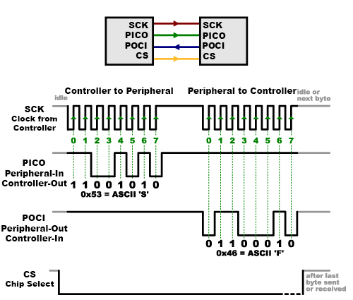 SPI_CS_Updated2 Tổng hợp tất cả giao thức UART, I2C, SPI, 1 Wire trên Arduino